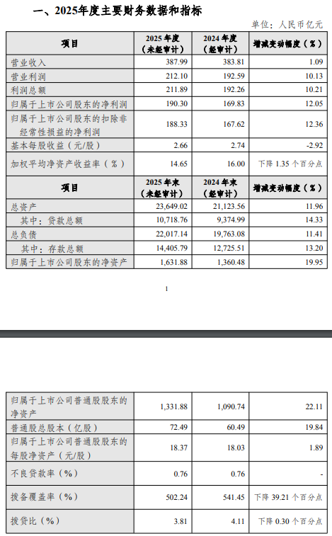 杭州银行业绩快报：2025年净利润190.30亿元，同比增长12.05%