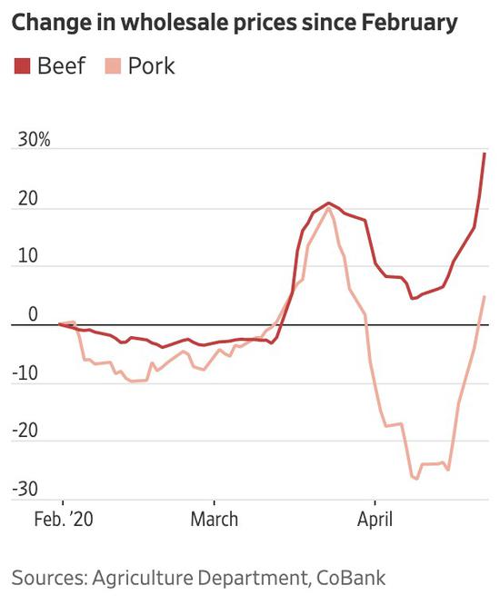 (数据来源:农业部 红线为牛肉价格,橙线为猪肉价格)
