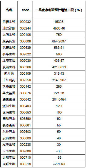 图：生物医药ETF已披露一季报预告公司净利润增速