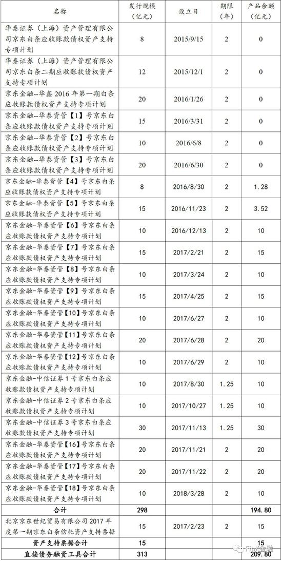 放贷余额700多亿 京东数科去金融化还是去杠杆