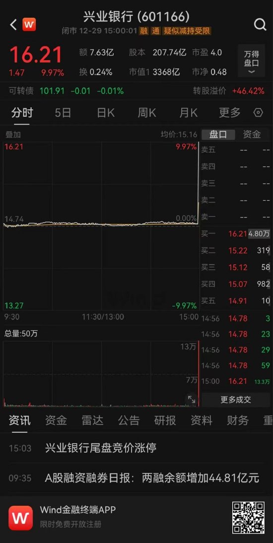 兴业银行投资者热线回应尾盘涨停：该行内部无应披露未披露信息