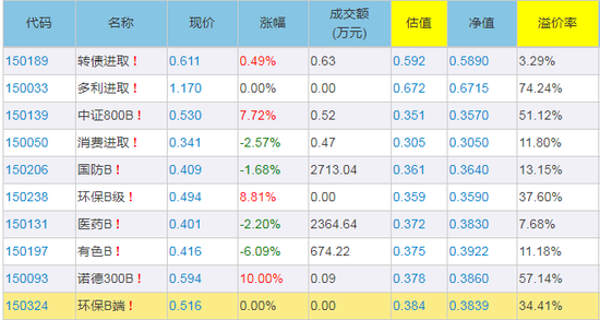 下折预警分级B 数据来源:集思录网站