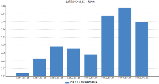 金银河历年净利润