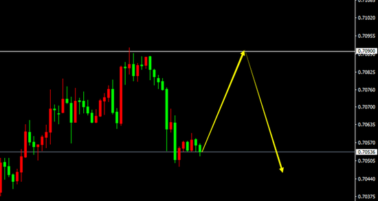 AUD/USD（H1）