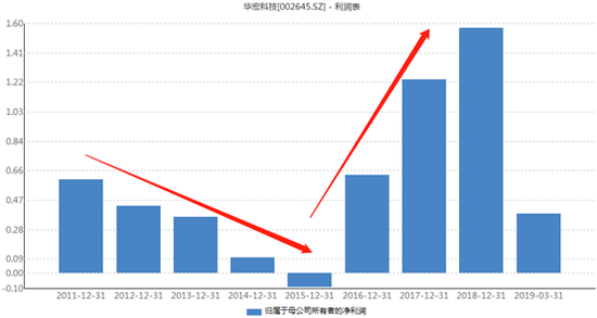 华宏科技上市以来归母净利润