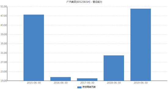 广汽集团存货周转天数