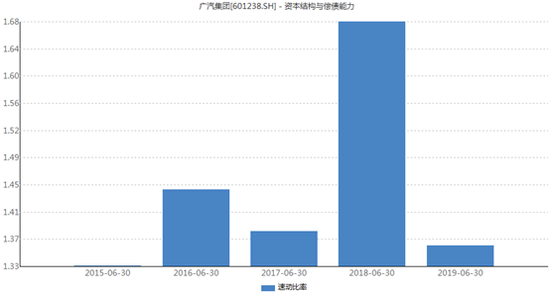 广汽集团速动比率