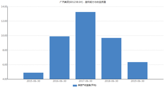 广汽集团净资产收益率