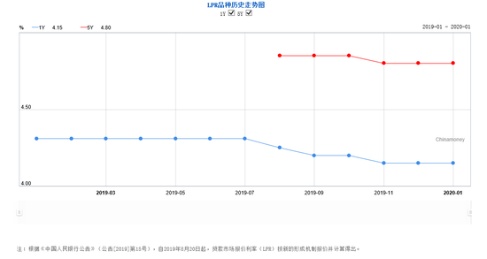 LPR迎来2020年第一次报价 利率连续三个月维持不变