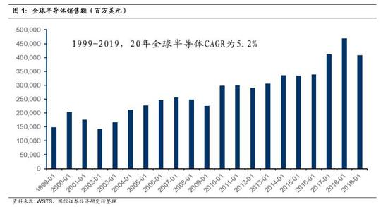 国信证券：论半导体国产化是持久战的四大理由