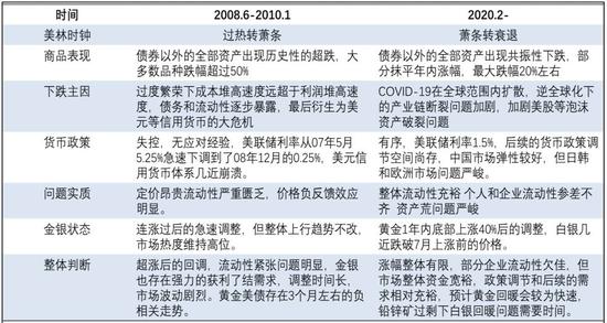 方正中期：系统风险下银难幸免 黄金牛市未改慎追高