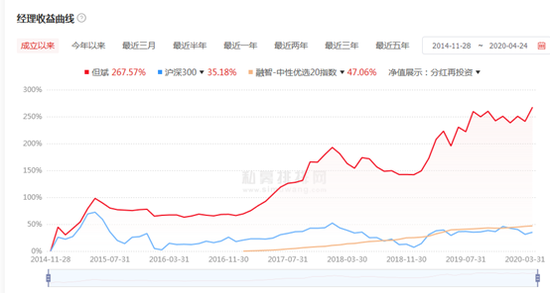 数据来源：私募排排网