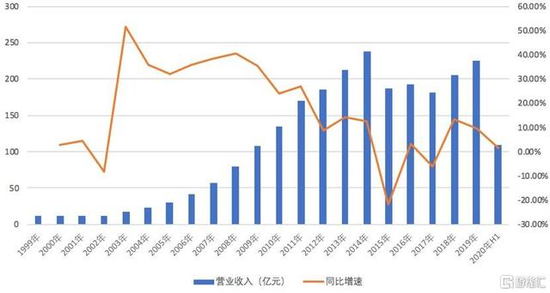  数据来源：招股书，格隆汇整理