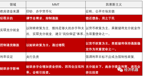 图2、现代货币理论（MMT）与凯恩斯经济学主要异同