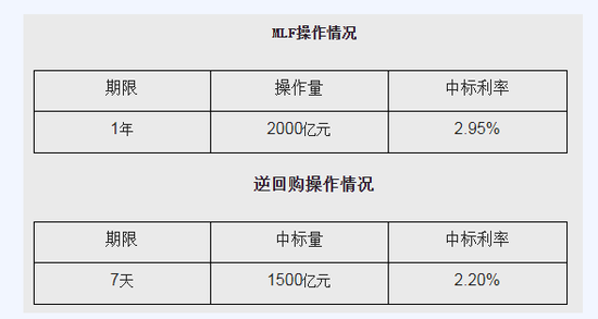 央行开展2000亿元MLF操作 维护月末流动性平稳