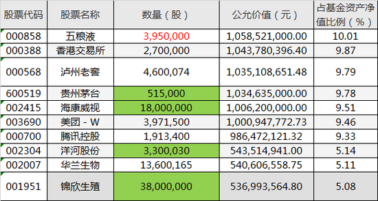 数据来源：易方达企业三年持有季报信息 截止日期：2021年3月31日