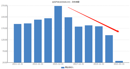 金龙汽车2015年后经营业绩开始下滑