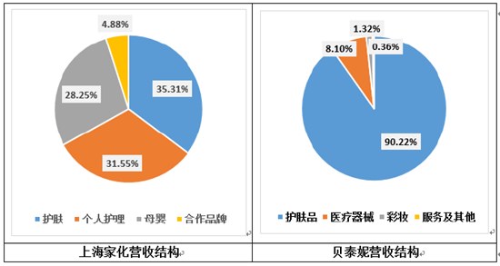 “医美年报季|贝泰妮不敌上海家化:深度比较产品矩阵和销售渠道布局