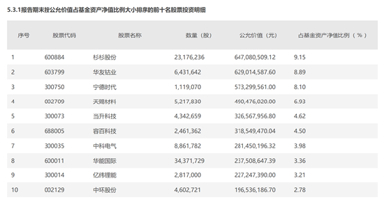 新鲜出炉！中信保诚基金一季报速览！他们这么调仓……