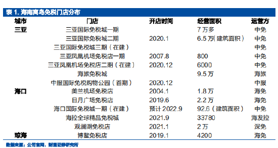 免税店分布