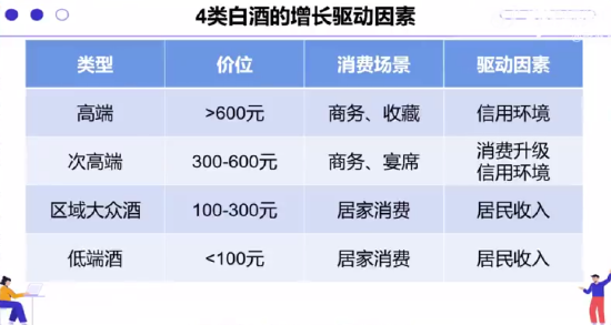 国泰君安蒋亦凡：白酒将在下半年启动1-2年新周期，更看好次高端和高端白酒