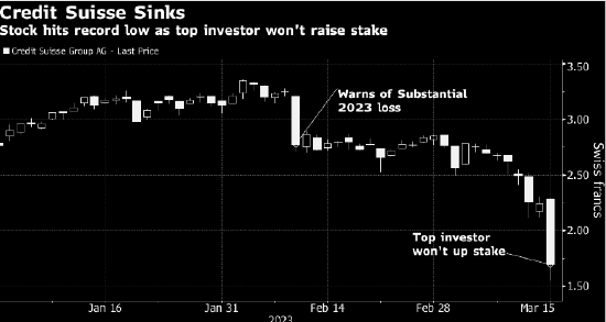 瑞信股价暴跌至历史新低 空头大赚1.11亿美元