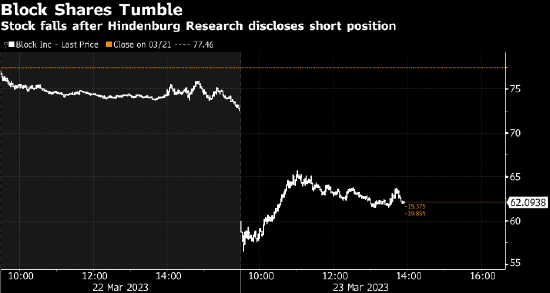 遭做空机构兴登堡狙击 Block探索采取法律行动