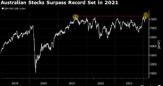 澳大利亚股市创历史新高 因通胀降温