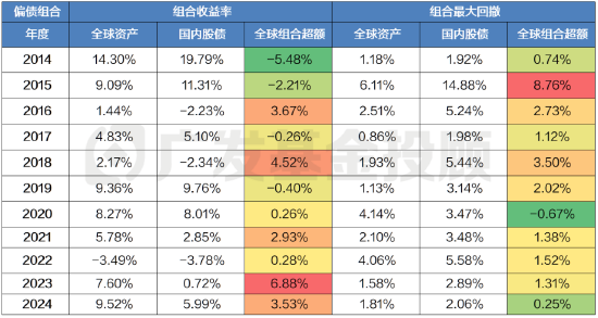 数据来源：wind、广发基金；统计区间：2014.01.01-2024.12.31