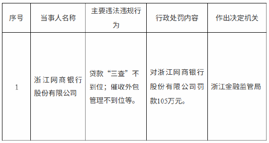 西瓜视频:资和信商通卡-网商银行被罚105万元：贷款“三查”不到位、催收外包管理不到位等