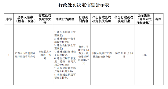 湖南在线:闲卡宝-广西马山农村商业银行被罚127.56万元：违反金融统计管理规定等