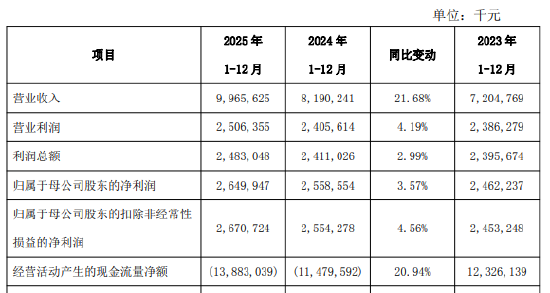 西安银行：2025年末不良贷款率1.65%，较年初下降0.07个百分点