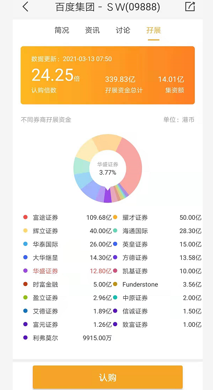 百度首日招股孖展逾300亿：超购23倍 机构怎么看？