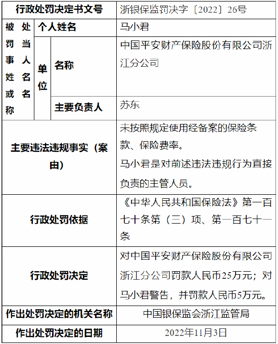 未按照规定使用经备案的保险条款、保险费率 平安产险一分公司被罚25万元
