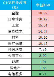 数据来自：MSCI、wind，截至2021/10/31