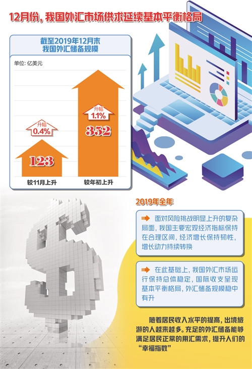 截至2019年12月末 我国外储规模达31079亿美元