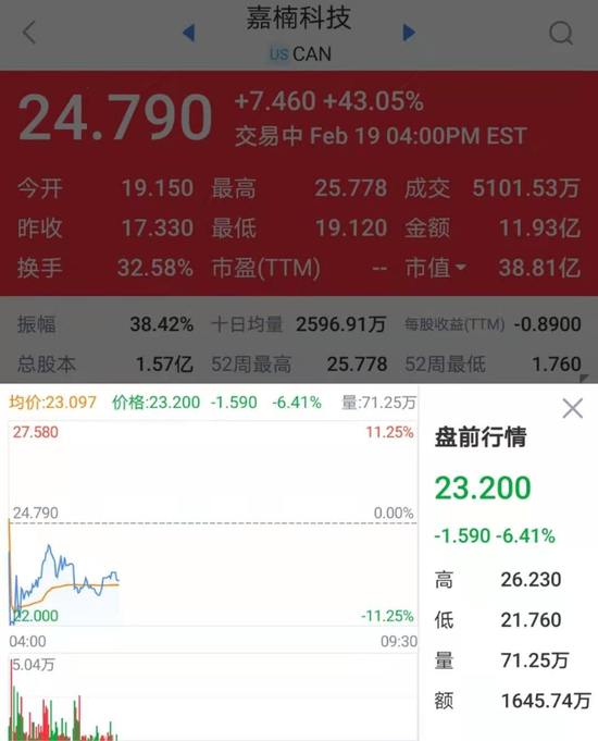 了解嘉楠科技行情 盘前数据等 下载新浪财经app查看