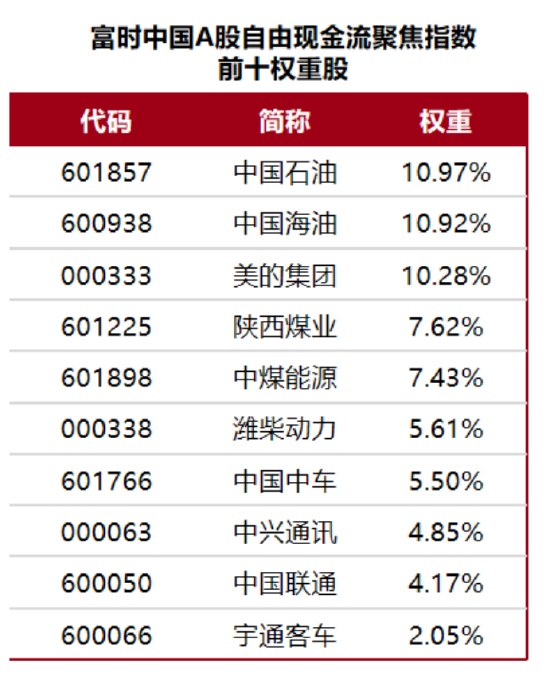 （风险请示：上述个股仅供展示指数权重，非个股推选，不组成任何投资建议。行业散布把柄申万一级行业区别，会随行情、公司行动和因素股变化波动。）