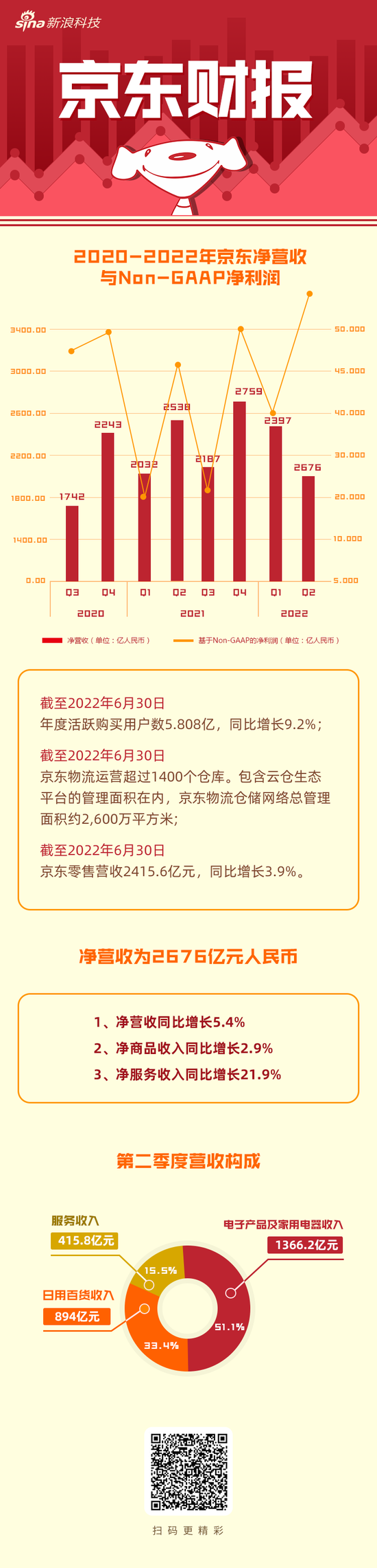 一图看懂京东2022年第二季度财报:non-gaap净利润65亿元|京东|财报