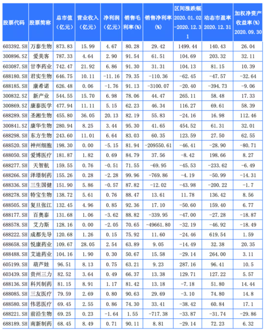 2020年医药新股大盘点 谁最强？