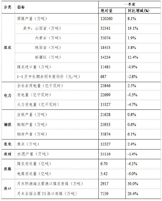 表1：2025年一季度煤炭及相关行业运行指标情况表 数据来源：中国煤炭经济研究会