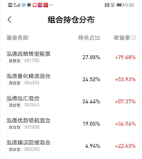 数据来源：组合数据由泓德基金根据蛋卷基金费率结构整理，统计时间截至20201113。组合内成分基金的累计收益率，代表了每只成分基金在组合中截至目前的收益率情况。