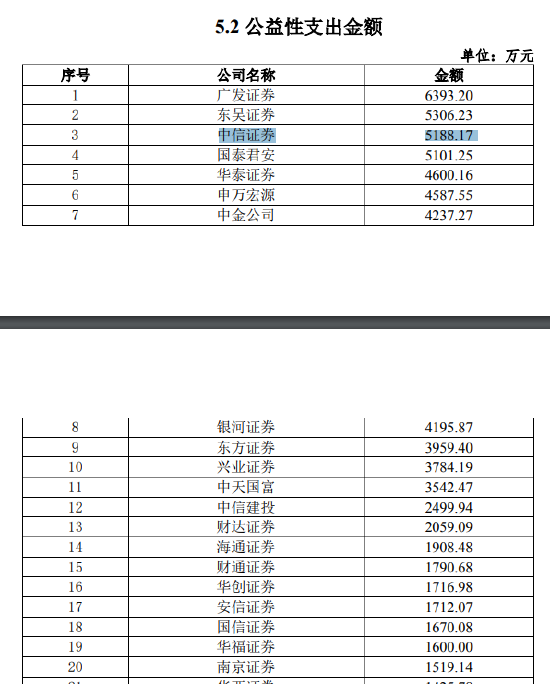 来源:2021年度证券公司履行社会责任专项评价数据统计结果