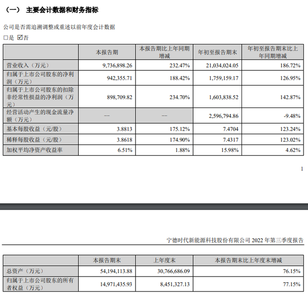 “宁德”日赚超1亿！“宁王”最新公告