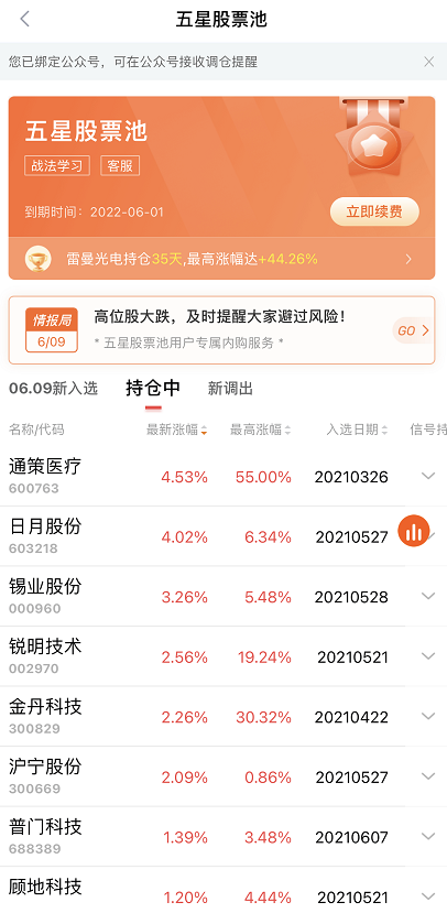 【五星股票池】太强了！这些入选股今天表现亮眼，最牛个股已累计大涨55%
