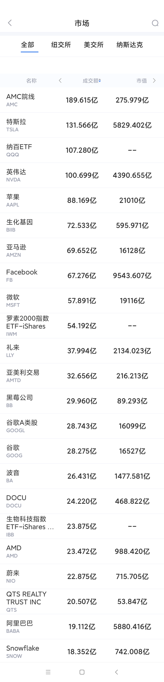 6月7日美股成交额最大只股票amc等散户抱团股集体大涨 新浪财经 新浪网 6月7日美股成交额最大只股票amc等散户抱团股集体大涨 新浪财经 新浪网