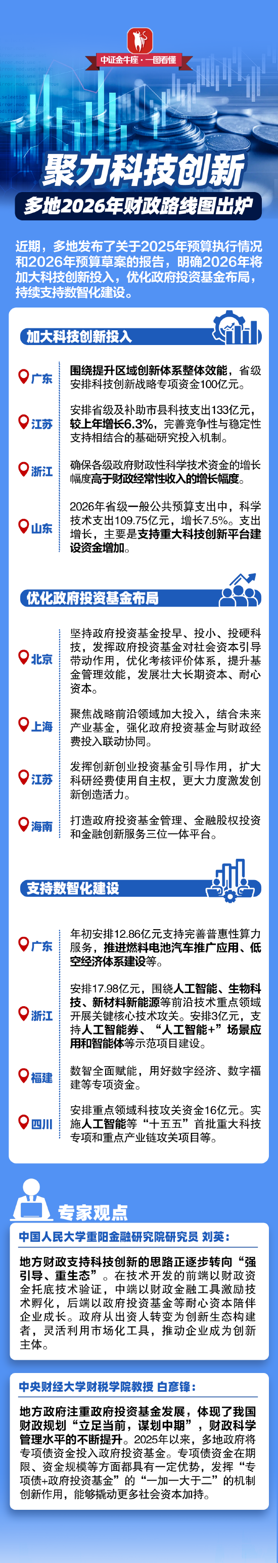 【一图看懂】聚力科技创新，多地2026年财政路线图出炉