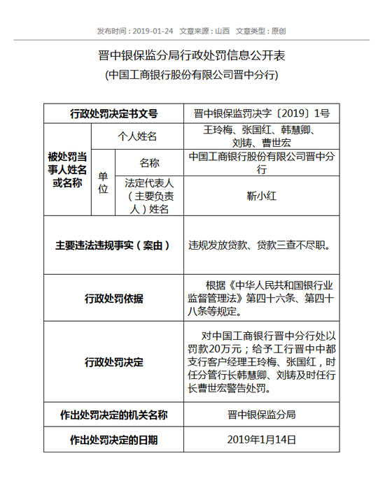 工行晋中分行被罚20万:贷款三查不尽职