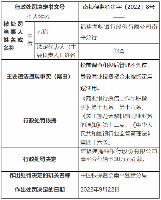 投前调查和投后管理不到位 福建海峡银行一分行被罚30万元