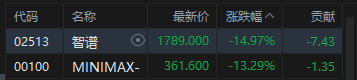 港股“大模型双雄”股价下挫 智谱盘中跌超16%